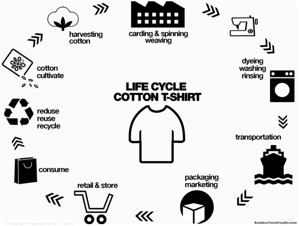 second hand-clothes-neotextile-blog-the-lifecycle-of-a-tshirt-text-photo